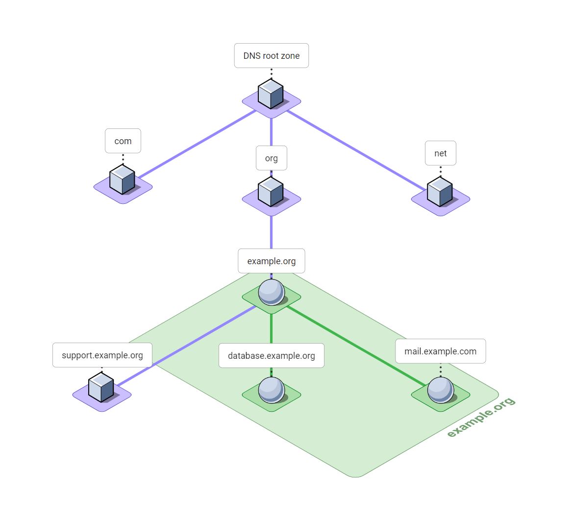 Our example zone Our example zone